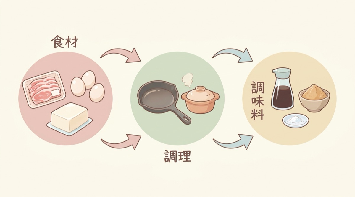 主材料から調理法、味付けの順に決める逆算3ステップの流れを表すイラスト